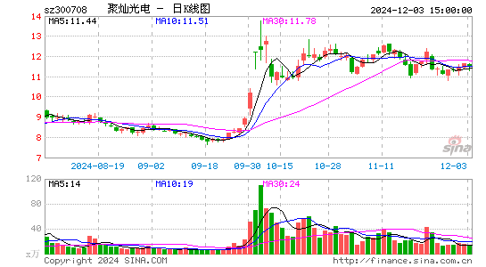 聚灿光电