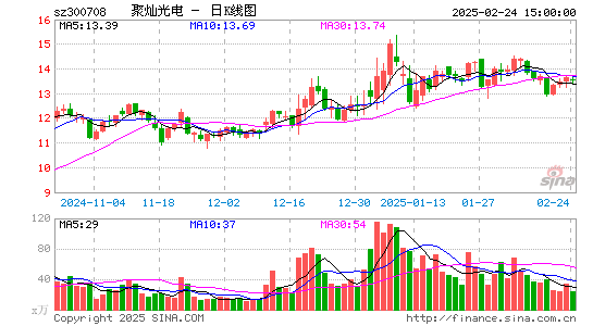 聚灿光电