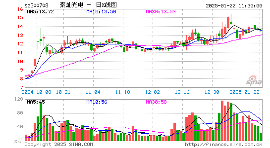 聚灿光电