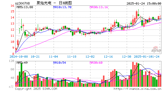 聚灿光电