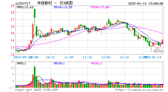 华信新材