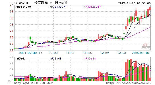 长盛轴承