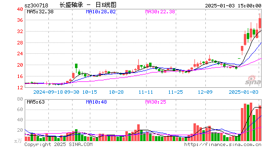 长盛轴承