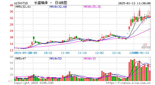 长盛轴承