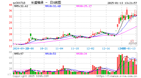 长盛轴承