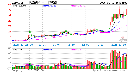 长盛轴承