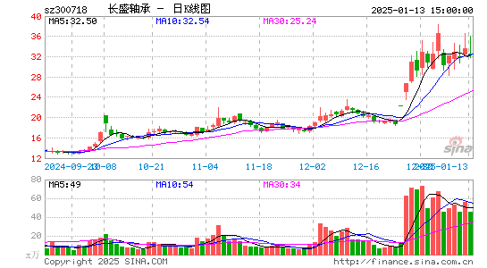 长盛轴承