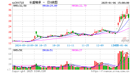 长盛轴承