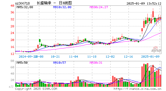 长盛轴承