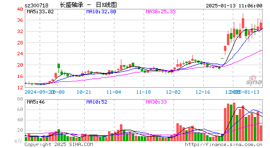 长盛轴承