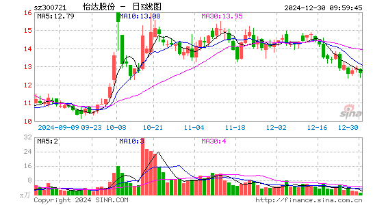 怡达股份