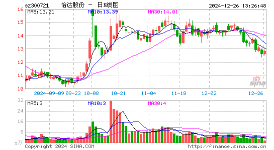 怡达股份