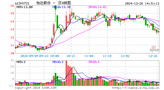 怡达股份