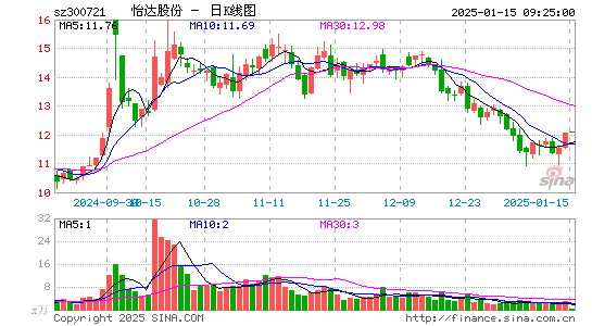 怡达股份