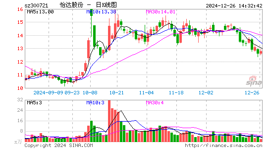 怡达股份