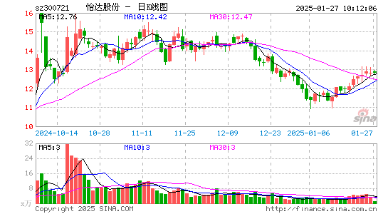 怡达股份