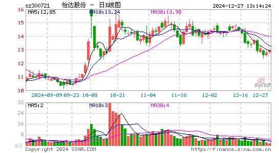 怡达股份