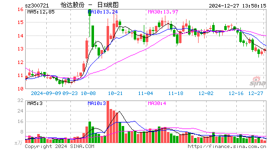 怡达股份