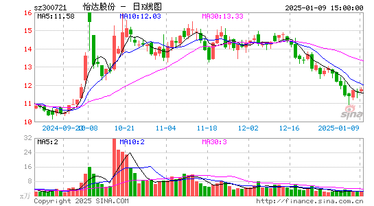 怡达股份