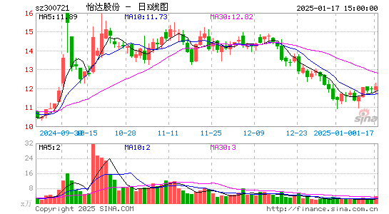 怡达股份