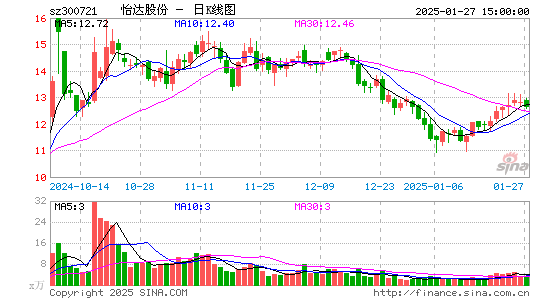 怡达股份