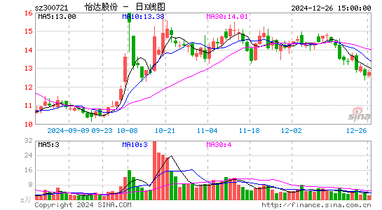 怡达股份