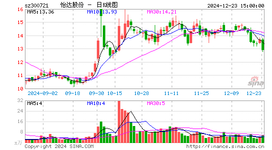 怡达股份