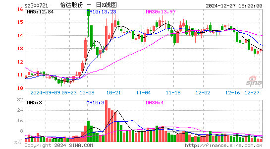 怡达股份