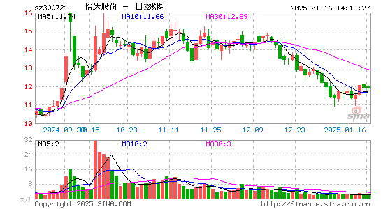 怡达股份