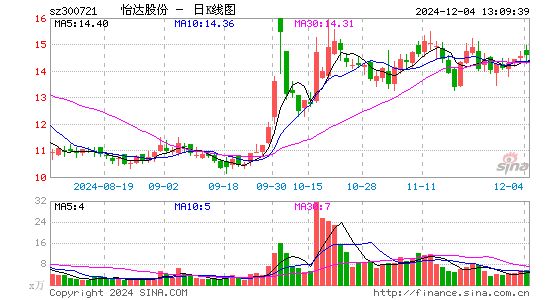 怡达股份