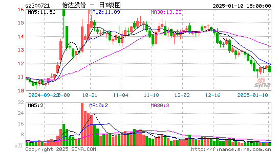 怡达股份