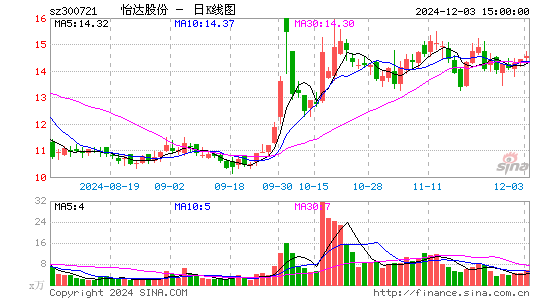 怡达股份