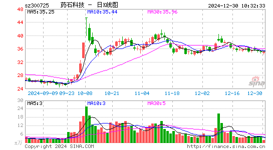 药石科技