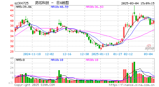 药石科技