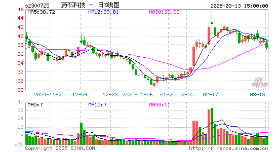 药石科技