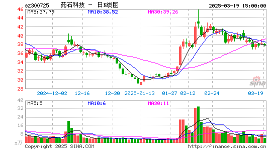 药石科技