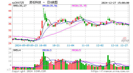 药石科技