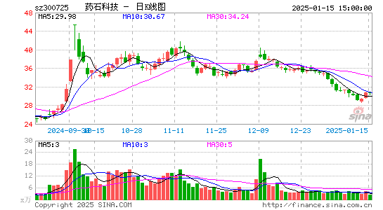 药石科技