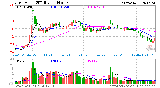 药石科技