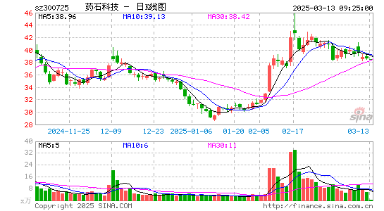 药石科技