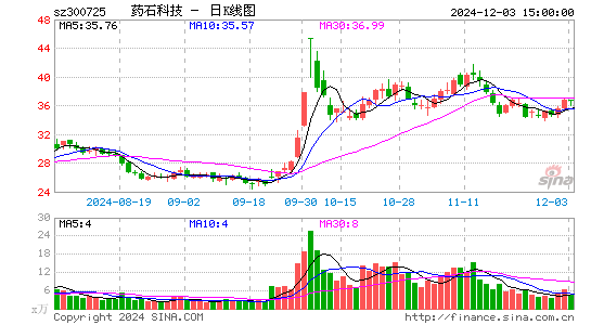 药石科技