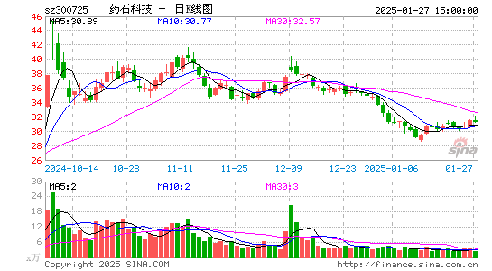 药石科技