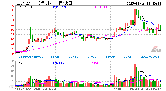 润禾材料