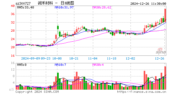 润禾材料