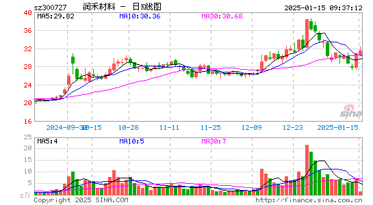 润禾材料