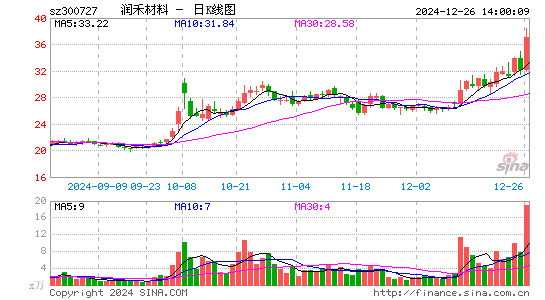 润禾材料