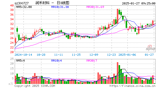 润禾材料