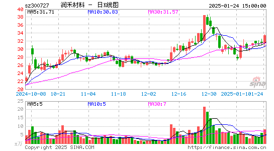 润禾材料