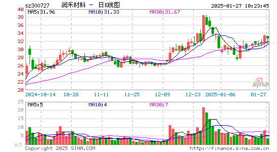 润禾材料