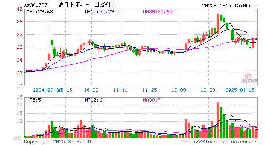 润禾材料